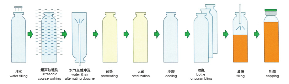 制药灌装生产线